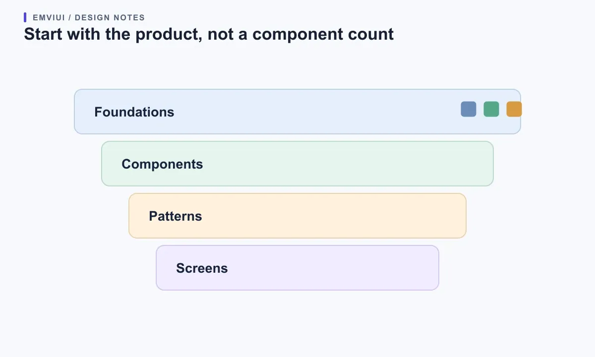 Four nested bands show foundations supporting components, patterns, and product screens.