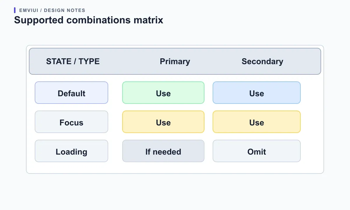 Matrix of button types and states showing which combinations are supported