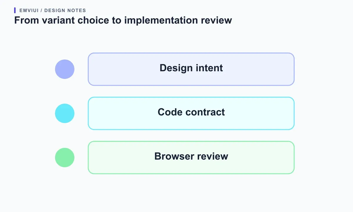 Three-stage workflow connecting design intent, code properties, and browser review
