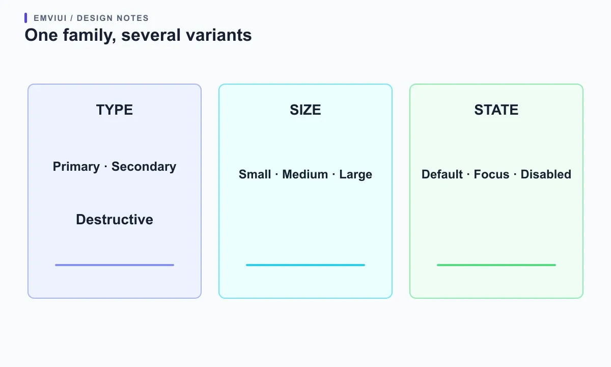Three-column map separating button type, size, and interaction state