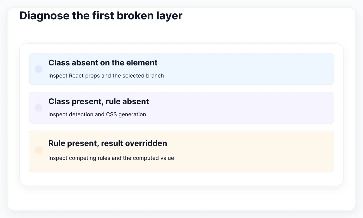Three diagnostic cases: absent element class, missing generated rule and overridden computed style.