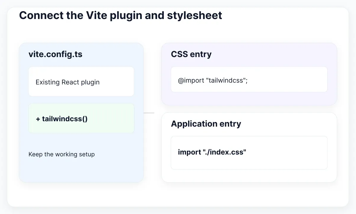 Existing React plugin retained beside the Tailwind plugin and reachable stylesheet import.