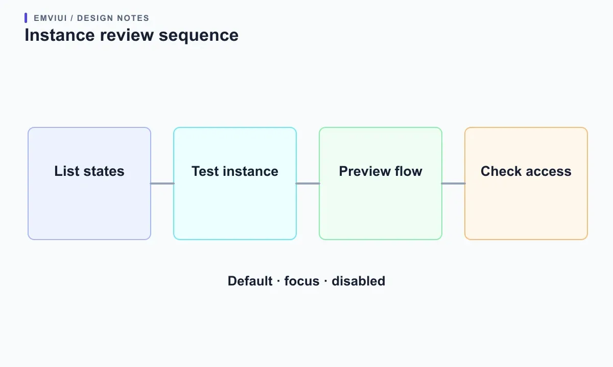 Four-step review from listing states to testing an instance, previewing a prototype, and checking accessibility