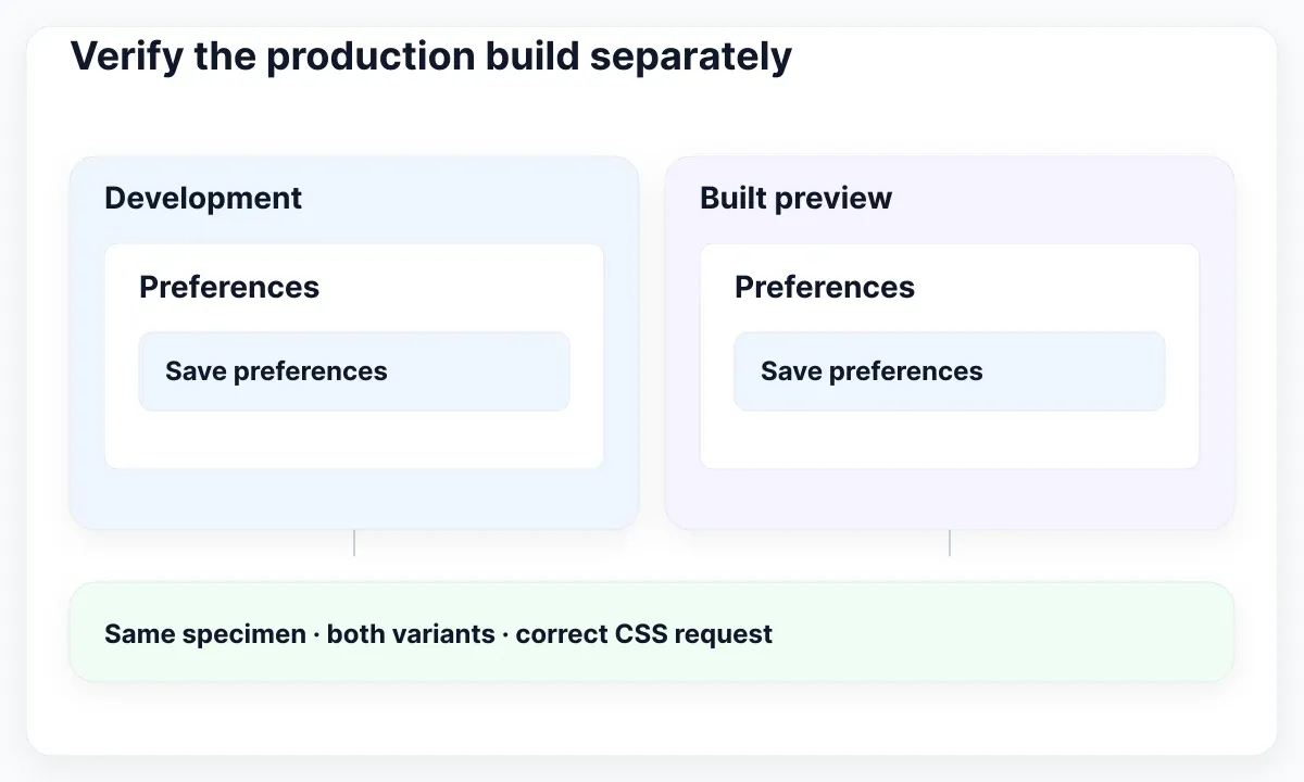 The same preferences specimen in development and built preview with CSS request verification.