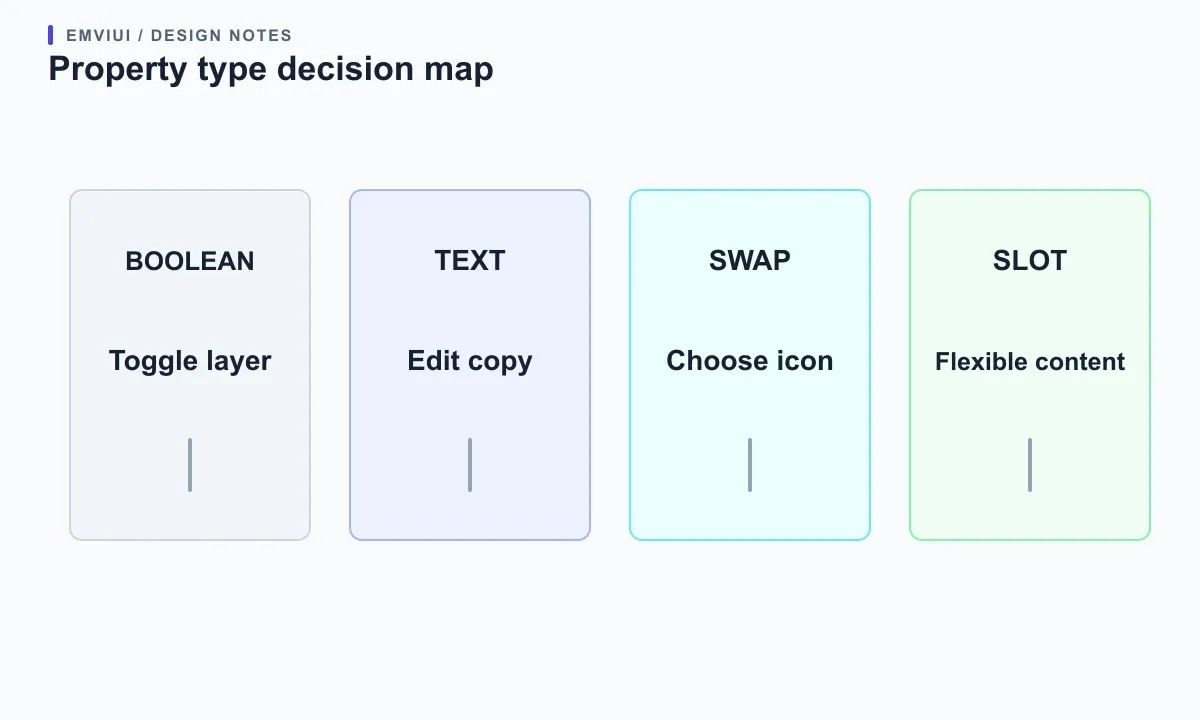 Four property cards for visibility, copy, nested instance choice, and flexible content