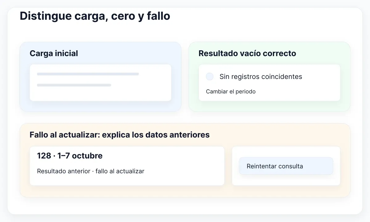 Ejemplos propuestos: carga inicial, vacío correcto y fallo de actualización con datos anteriores.