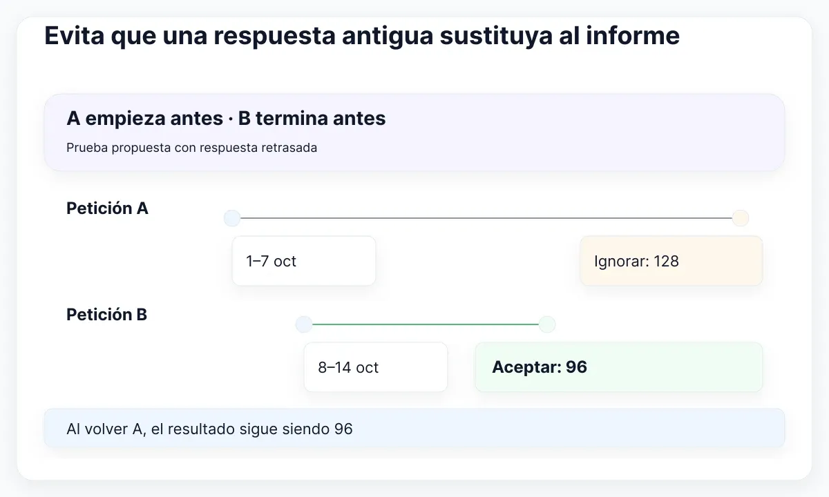 Prueba de respuesta retrasada: acepta B vigente e ignora A obsoleta cuando termine después.