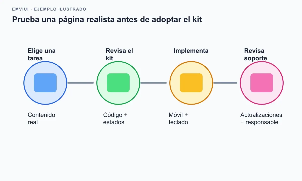 Un ciclo de cuatro pasos parte de una necesidad real, revisa componentes, los prueba en el proyecto y comprueba su mantenimiento.