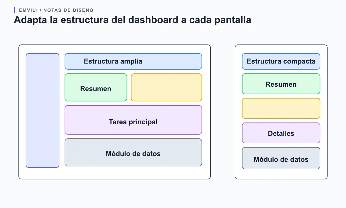 Vistas de escritorio y móvil muestran navegación compacta y módulos apilados en orden de lectura