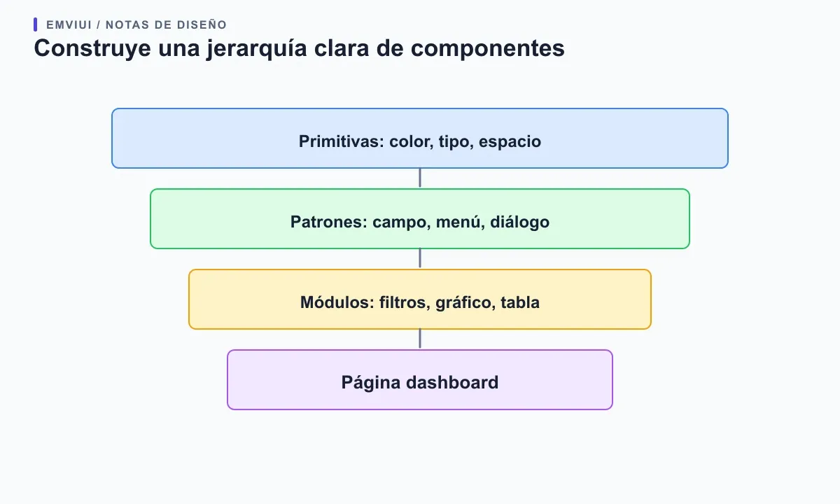 Cuatro niveles conectan primitivas, patrones, módulos del dashboard y la página completa