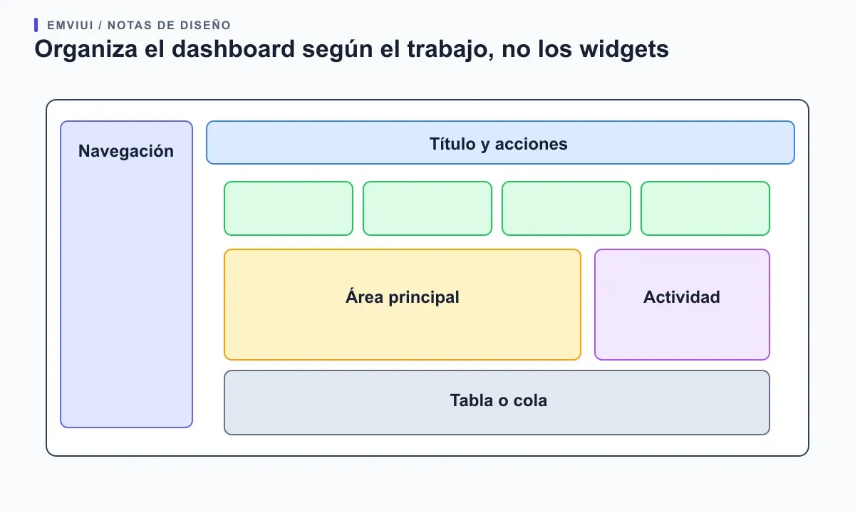 Esquema de dashboard con navegación, controles, tarjetas resumen, gráfico, tabla y actividad reciente