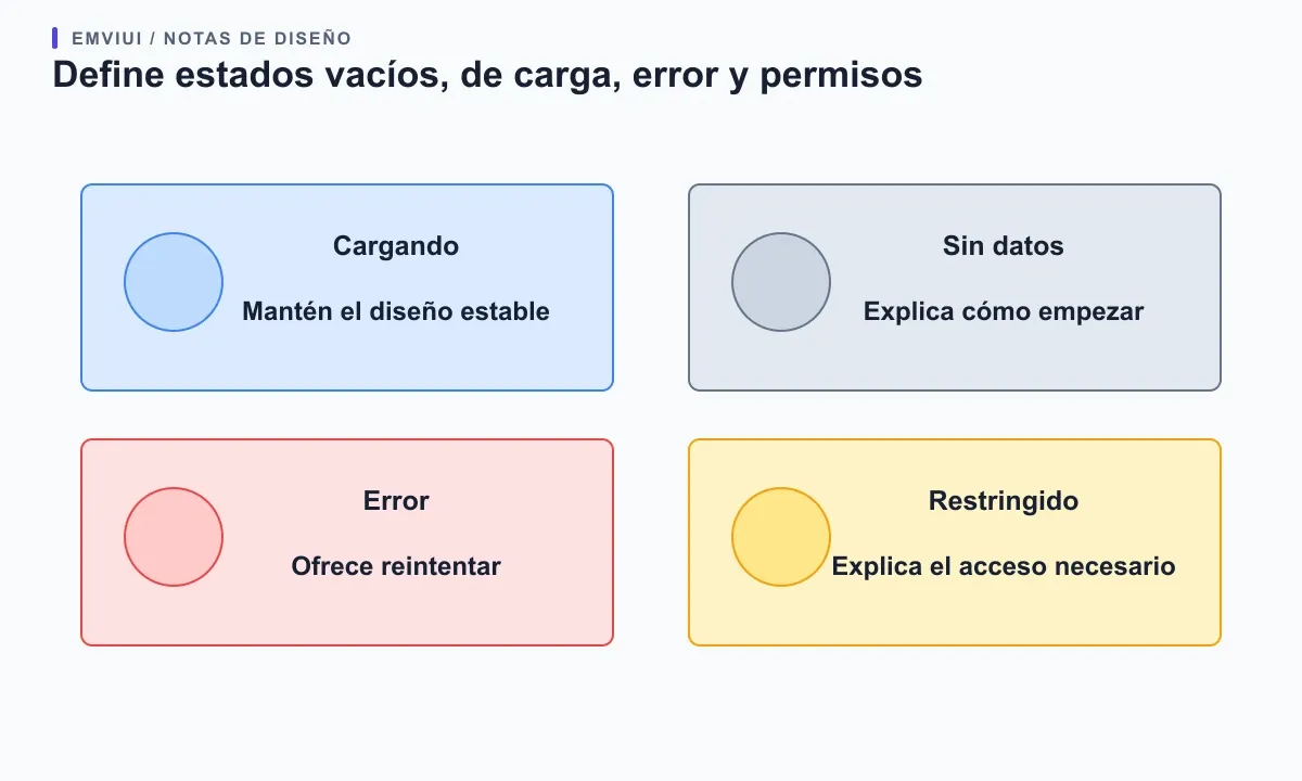 Cuatro tarjetas distinguen carga, vacío, error recuperable y acceso restringido con su siguiente acción