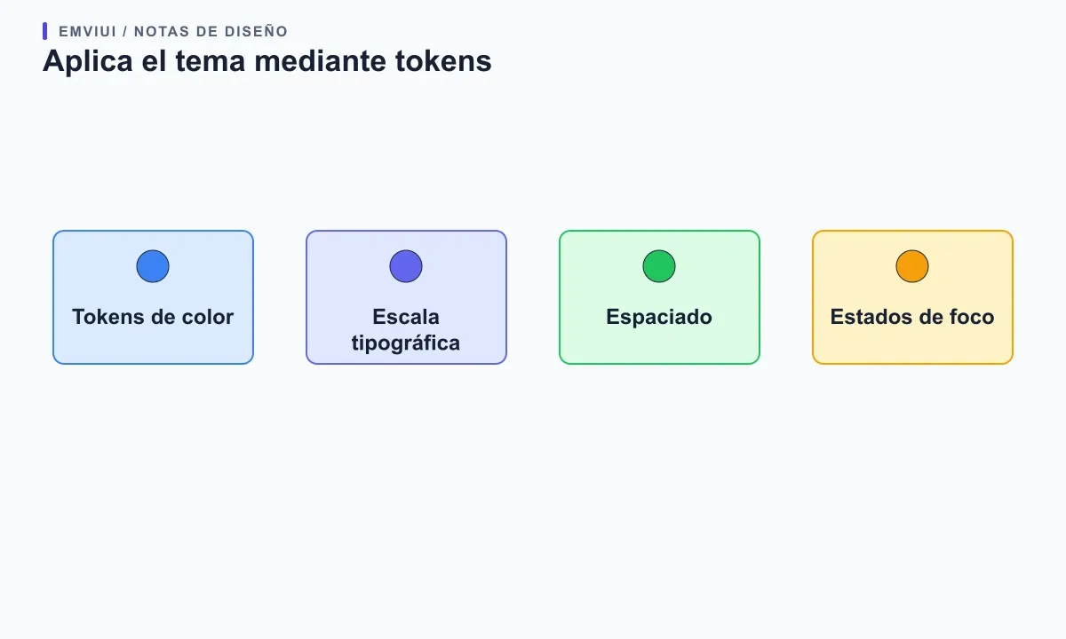 Cuatro grupos de tokens conectan color, tipografía, espaciado y foco para dar coherencia al tema del dashboard