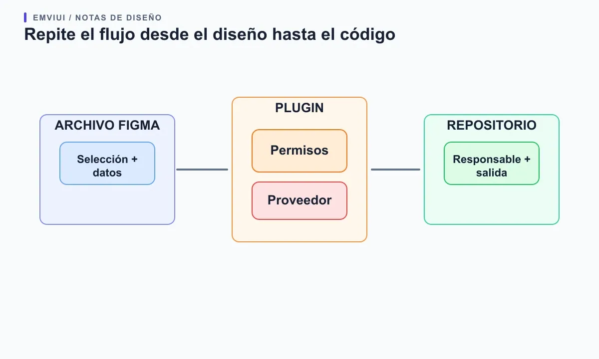 Ruta de Figma al plugin y al repositorio de código con comprobaciones de acceso y propiedad.