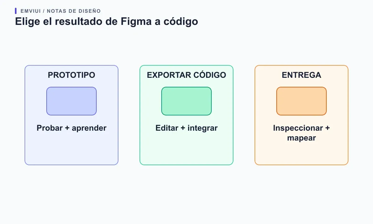Tres resultados: prototipo clicable, exportación de código editable y entrega al sistema de diseño.