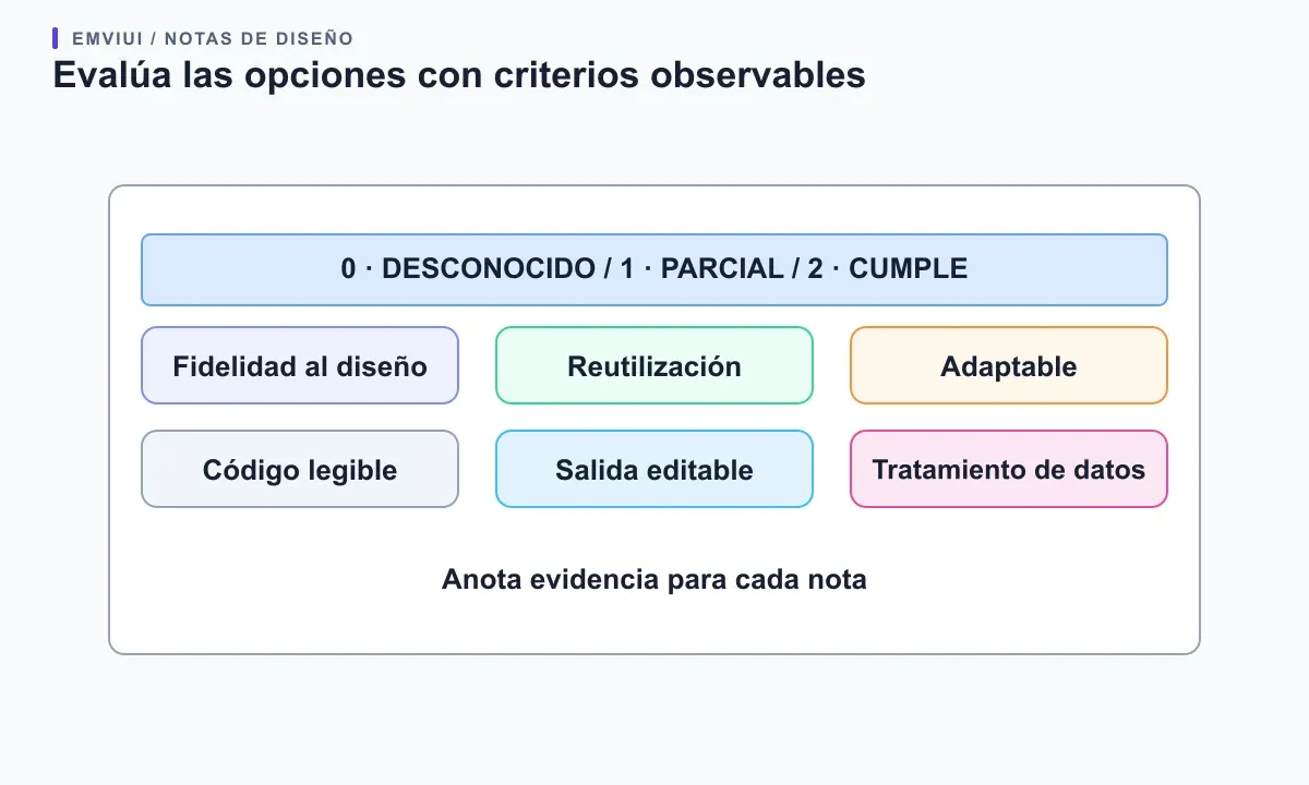 Matriz de seis criterios: fidelidad, reutilización, adaptación, legibilidad, edición y datos.
