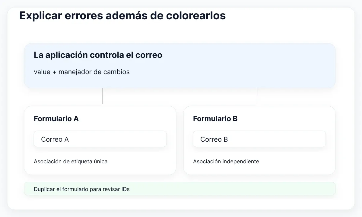 Diagrama de evaluación de un kit para React: Explicar errores además de colorearlos