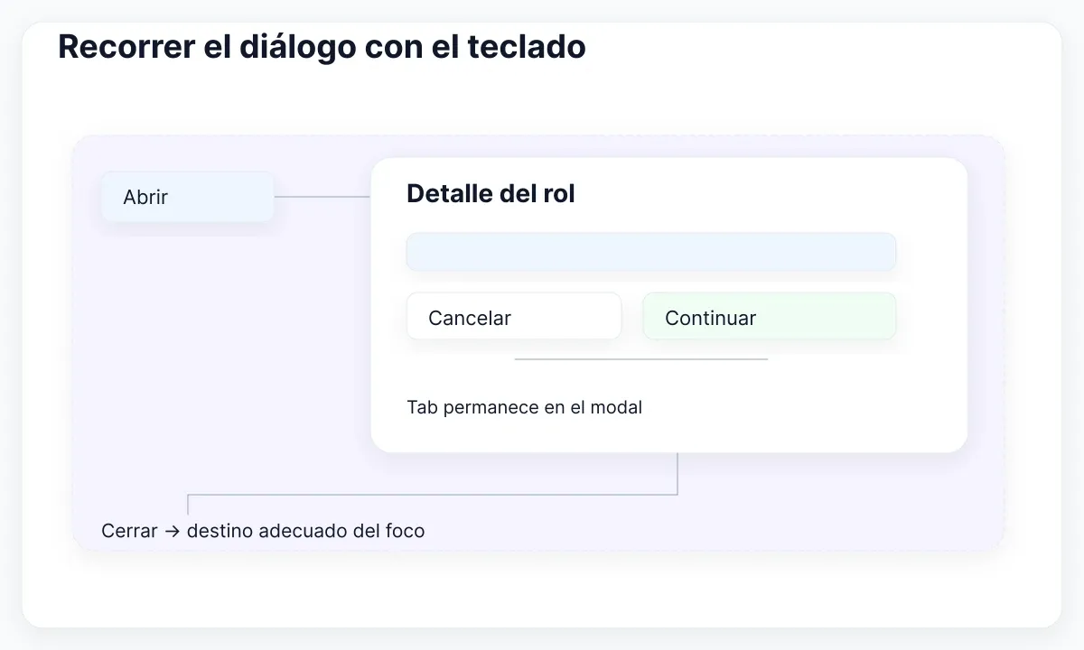 Diagrama de evaluación de un kit para React: Recorrer el diálogo con el teclado