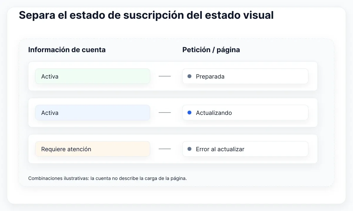Tres combinaciones ilustrativas de suscripción con página preparada, actualizando y con fallo de actualización