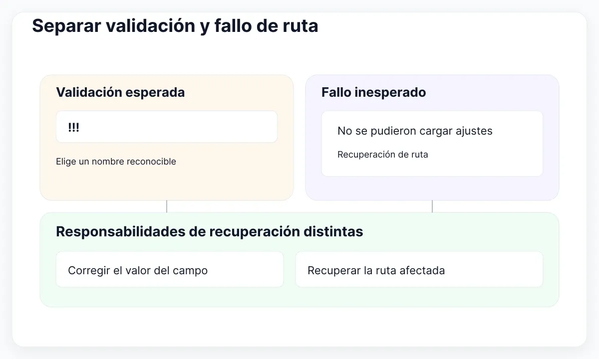 La validación y el fallo de ruta requieren recuperaciones diferentes.
