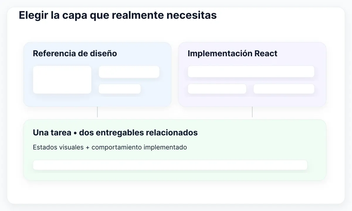 Diagrama de evaluación de un kit para React: Elegir la capa que realmente necesitas