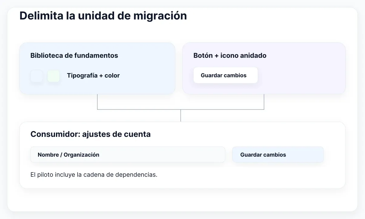 Alcance propuesto: recursos compartidos y pantalla consumidora se validan juntos.