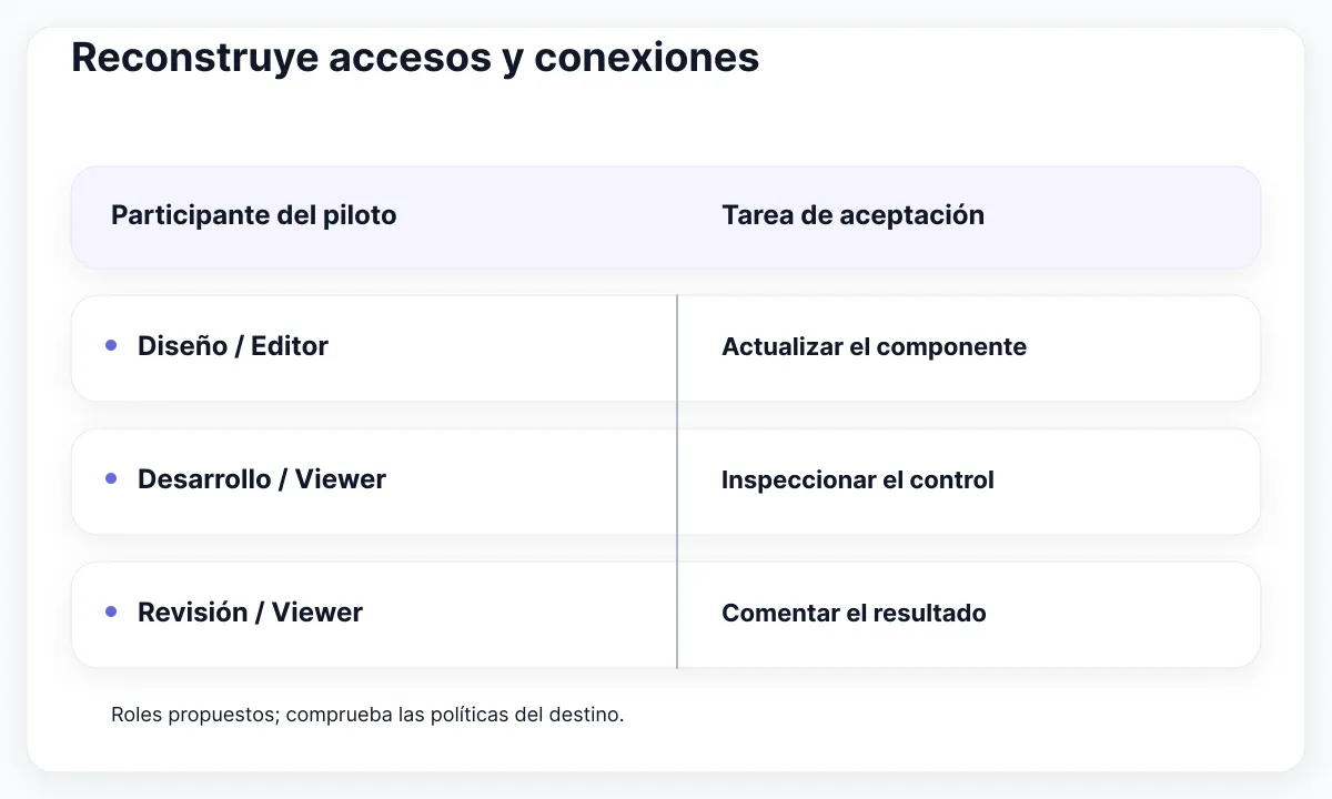 Comprobaciones propuestas según los roles de equipo de Penpot.