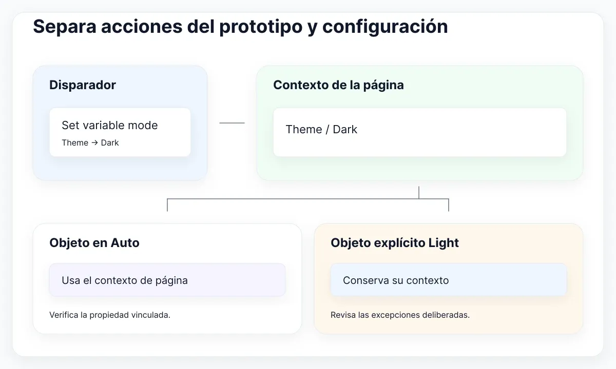 Acción de modo sobre la página con un objeto en Auto y una excepción de modo explícito