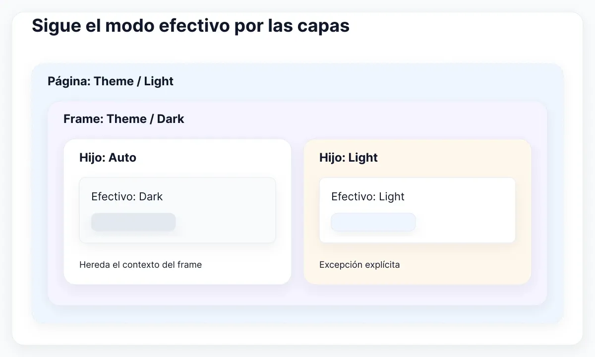 Límites de página y frame con un hijo que hereda y una excepción explícita Light