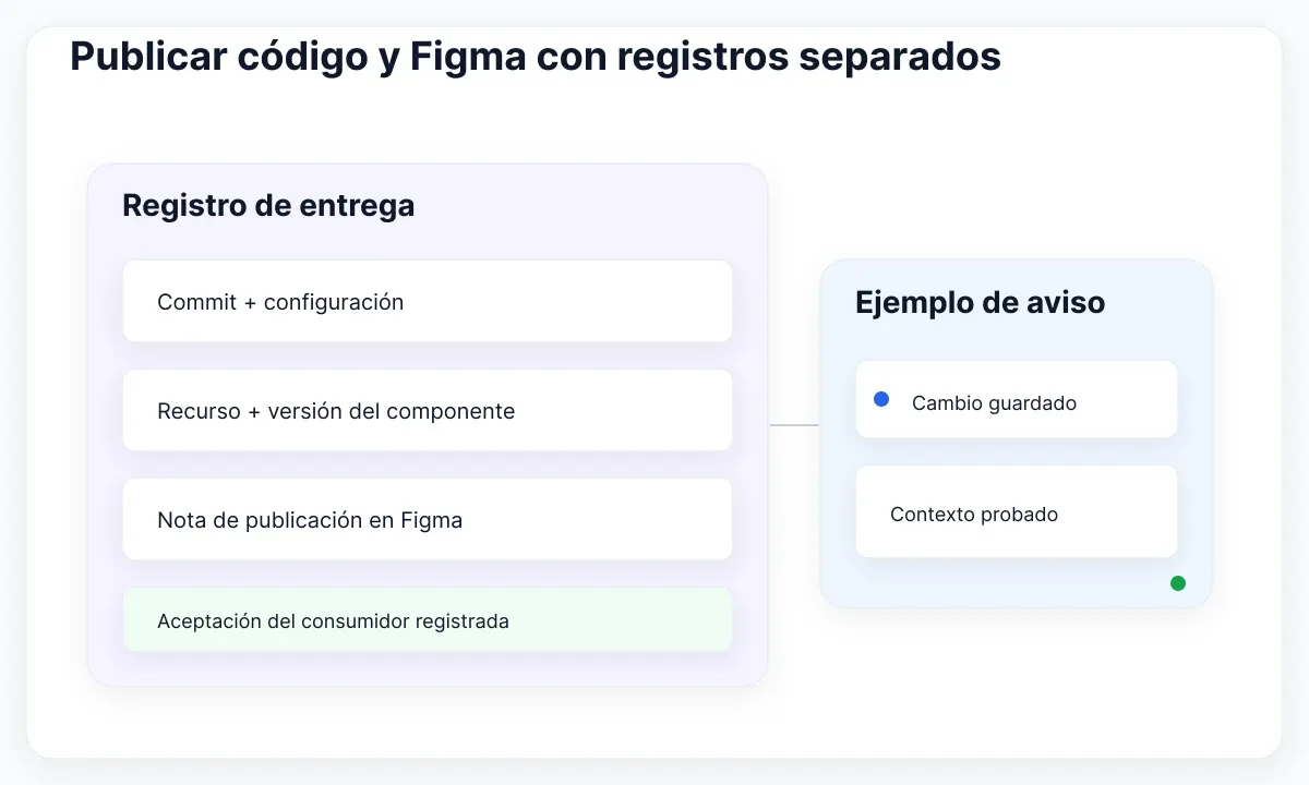 Diagrama de entrega de tokens: Publicar código y Figma con registros separados