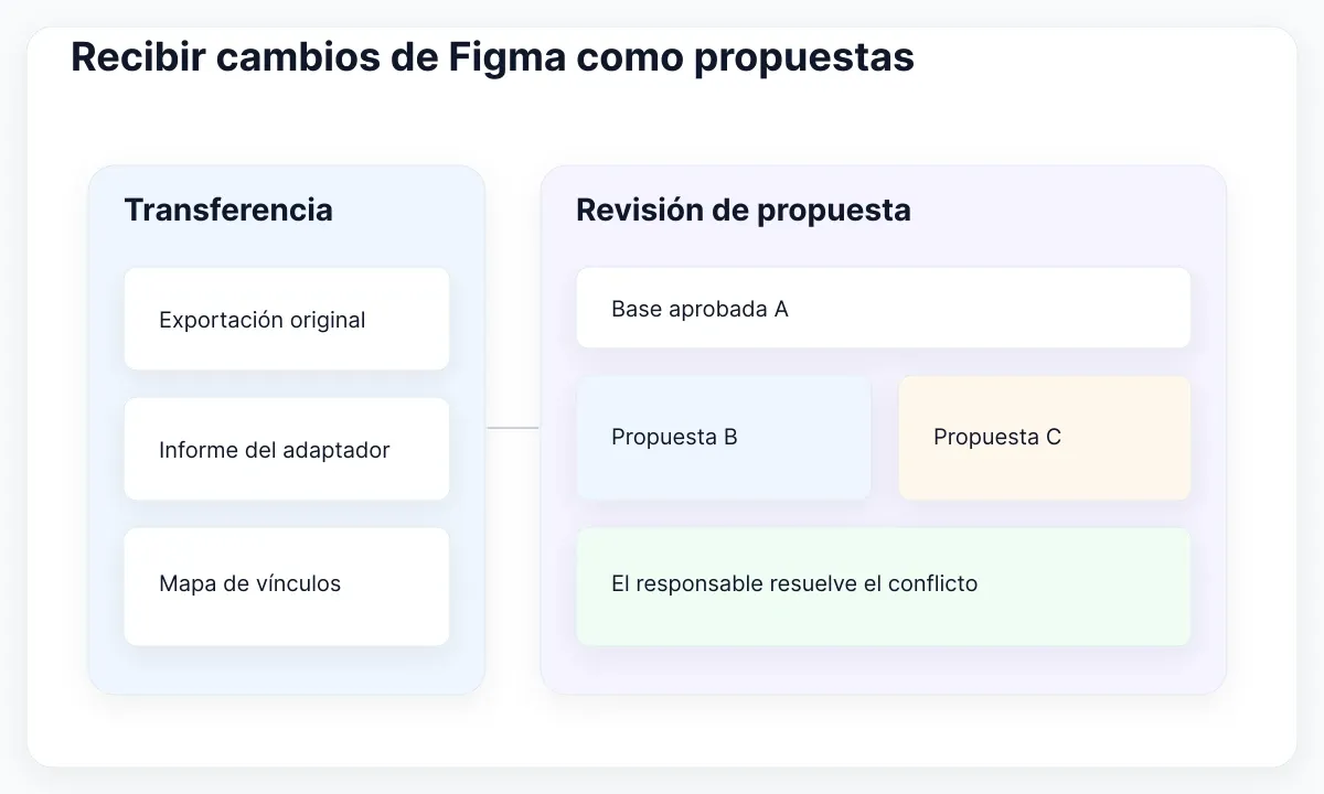 Diagrama de entrega de tokens: Recibir cambios de Figma como propuestas