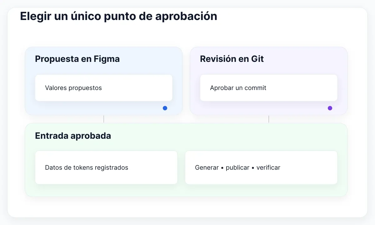 Diagrama de entrega de tokens: Elegir un único punto de aprobación