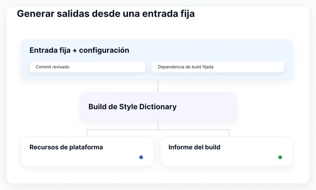 Diagrama de entrega de tokens: Generar salidas desde una entrada fija