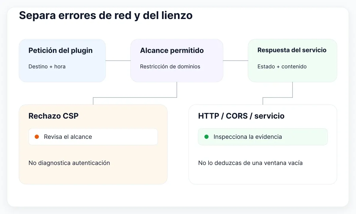 Diagrama de diagnóstico de plugins de Figma: Separa errores de red y del lienzo