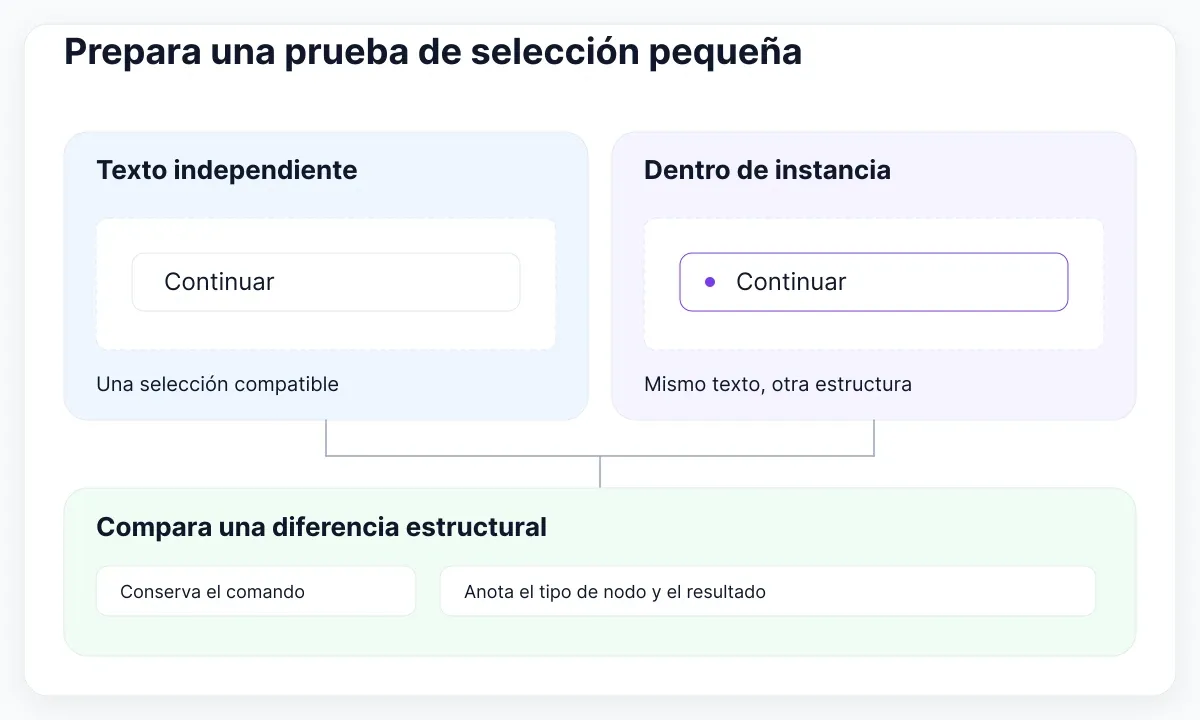 Diagrama de diagnóstico de plugins de Figma: Prepara una prueba de selección pequeña