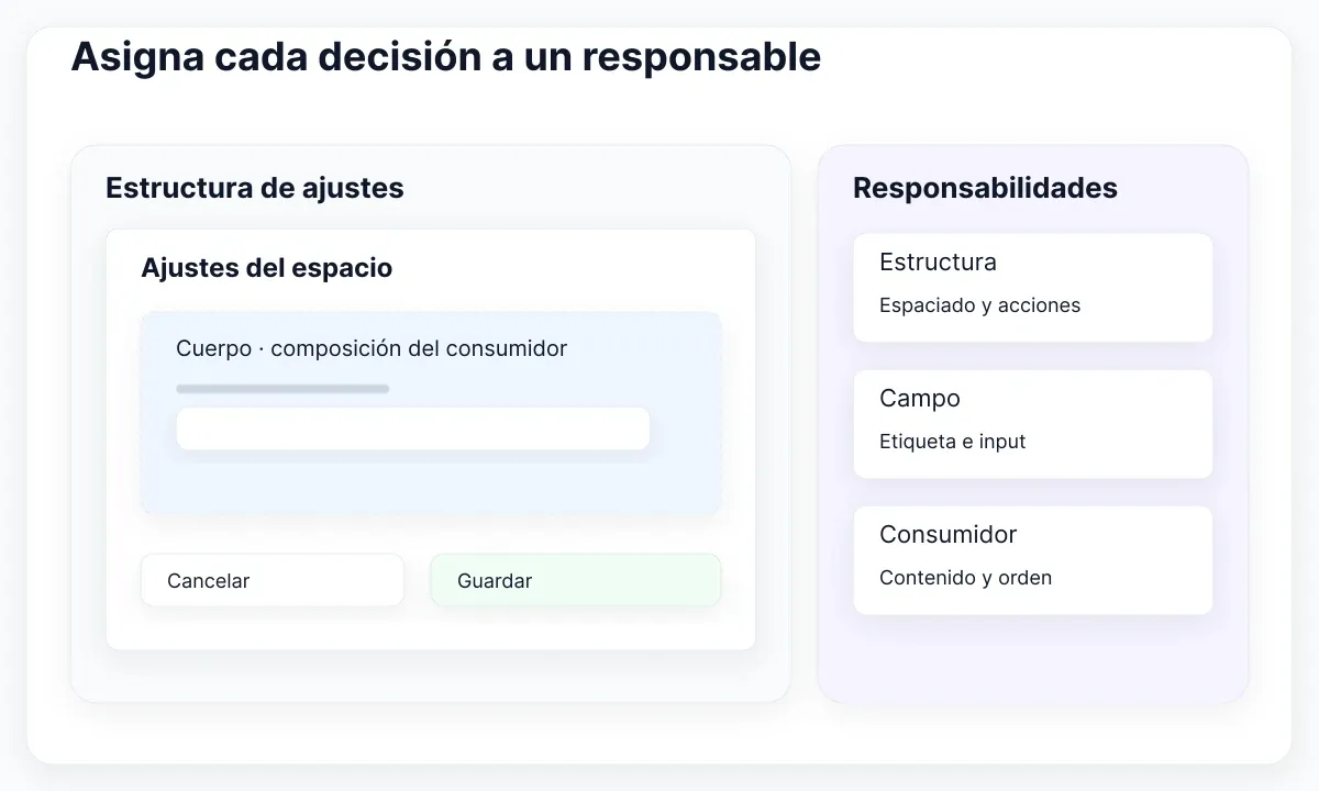 Responsabilidades propuestas: estructura y acciones, interior de campos y contenido del consumidor.