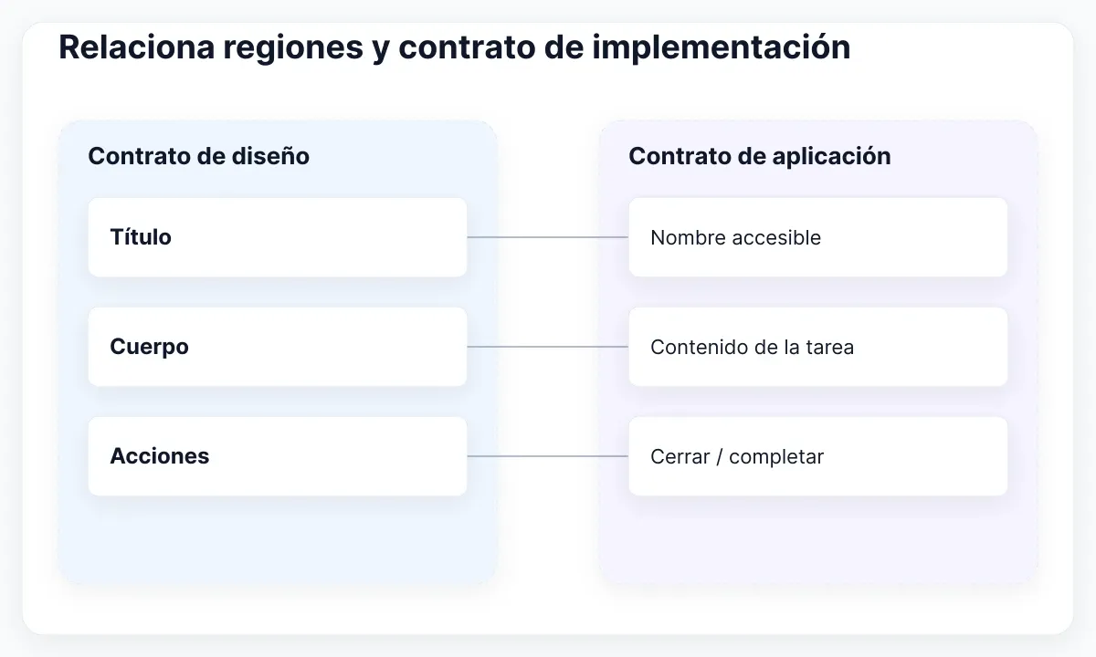 Relación conceptual: las regiones del diseño necesitan un contrato explícito de implementación y comportamiento.