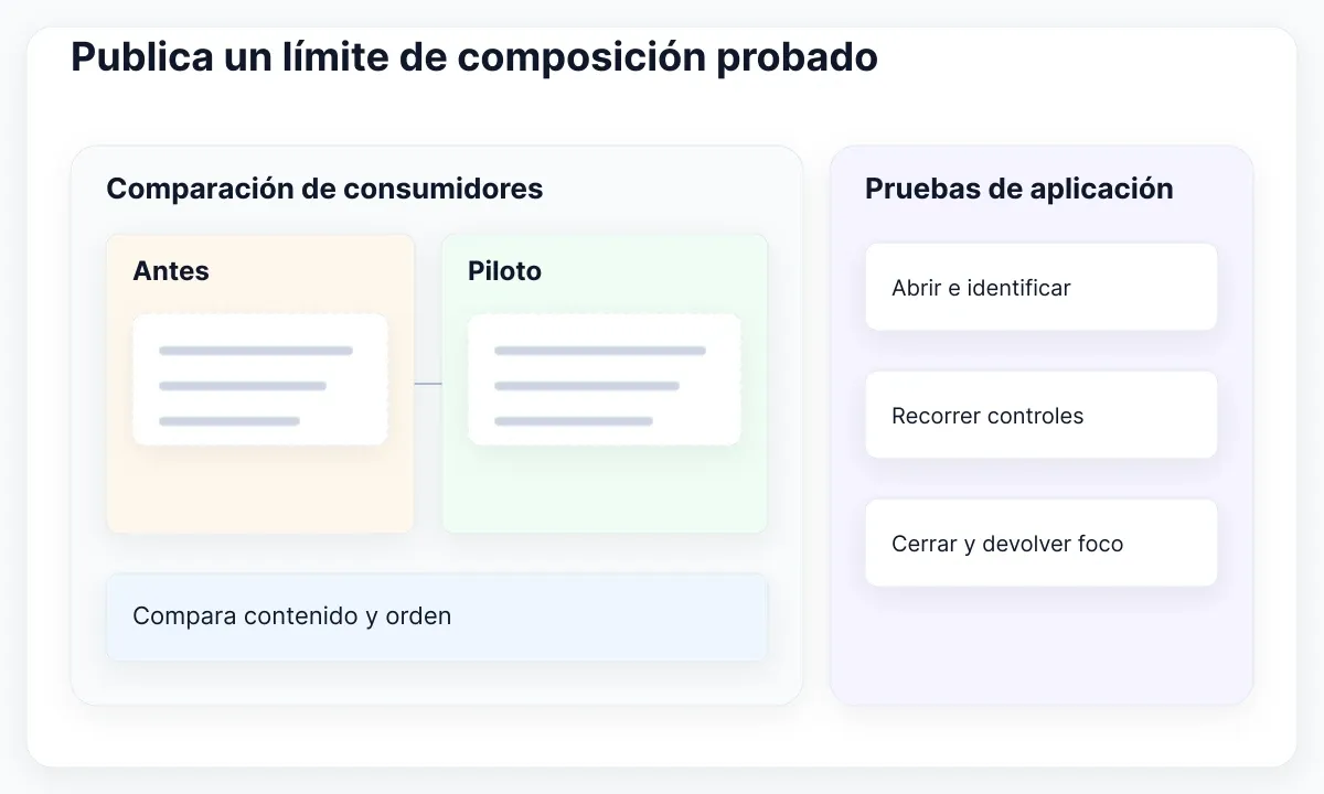 La revisión propuesta compara consumidores personalizados y prueba cada caso de contenido en la aplicación.