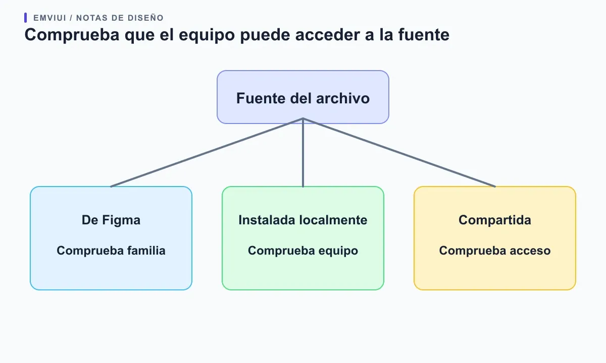 Un mapa de ramas muestra fuentes de Figma, instalaciones locales y fuentes compartidas que llegan a un archivo verificado