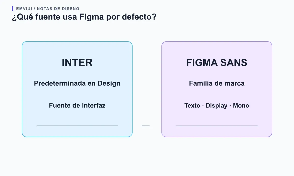 Dos tarjetas distinguen Inter como valor predeterminado y fuente de interfaz de Figma Design, y Figma Sans como tipografía de marca