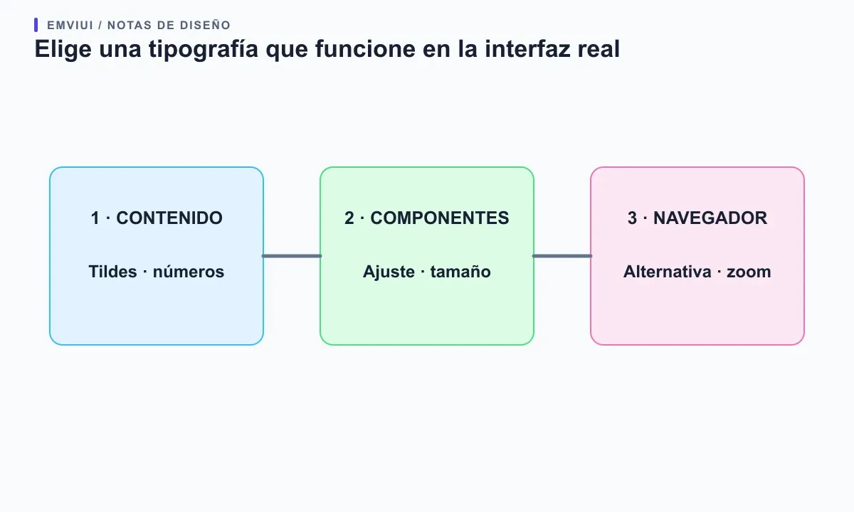 Un recorrido de tres partes comprueba idiomas, ajuste de componentes y comportamiento en navegador antes de aprobar