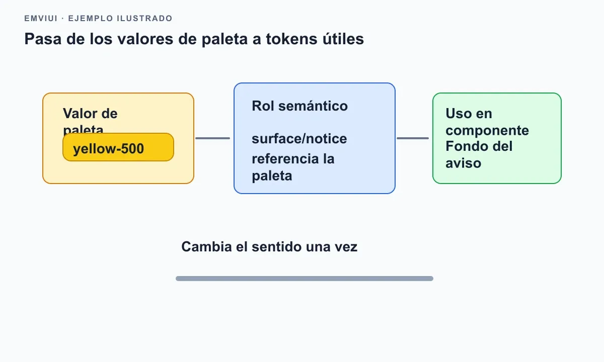 Un amarillo base se asigna al rol semántico de aviso y después al uso de un componente.