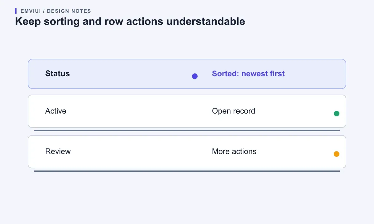 A sortable table header exposes the active order, with distinct row actions and statuses below.
