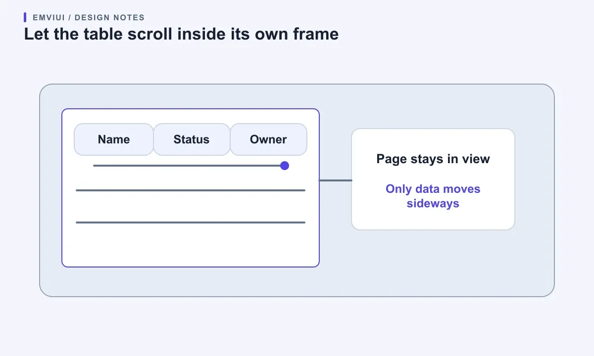 A narrow viewport shows part of a wider table inside a bounded scroll container while the page stays in view.