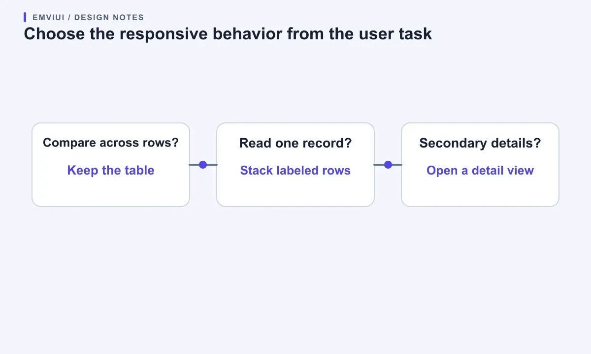 Decision flow maps comparison to a table, descriptive rows to cards, and secondary data to a detail view.