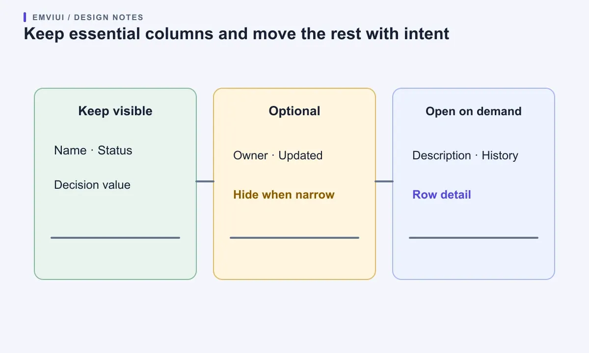 A column plan separates always visible fields, optional columns, and details opened on demand.