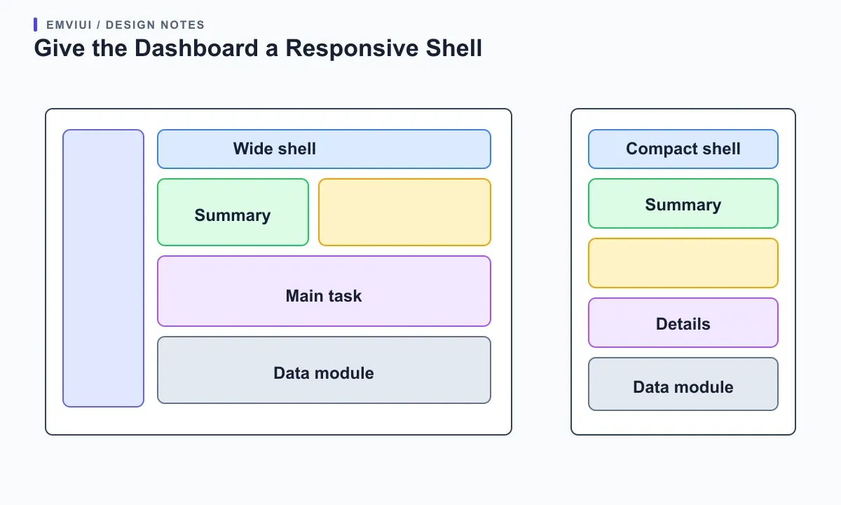 Desktop dashboard and compact mobile view show navigation collapsing while content modules stack in reading order