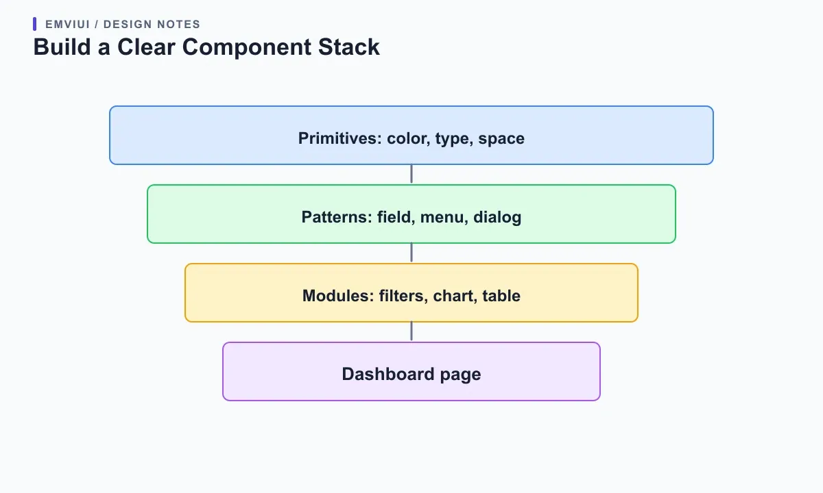 Four nested levels connect primitives, reusable patterns, dashboard modules, and the assembled page