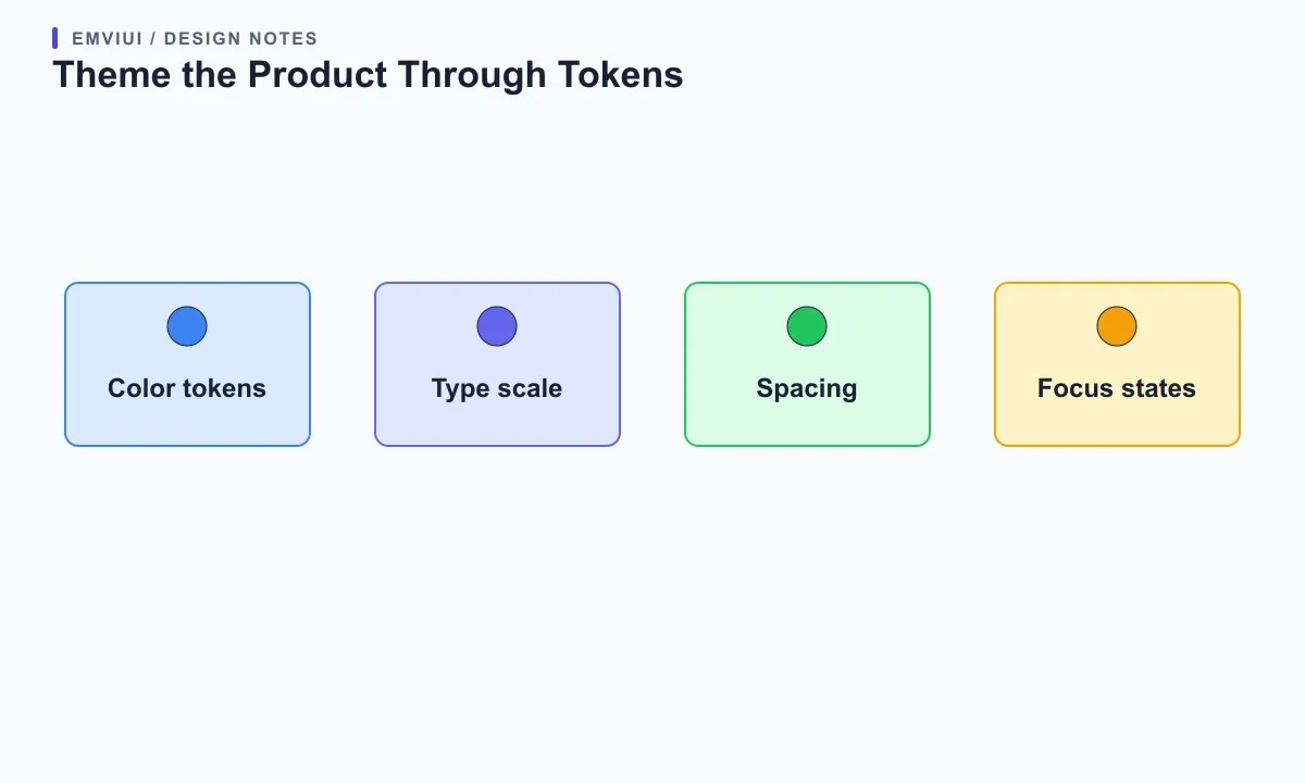 Four token groups connect color, typography, spacing, and focus states to a consistent dashboard theme