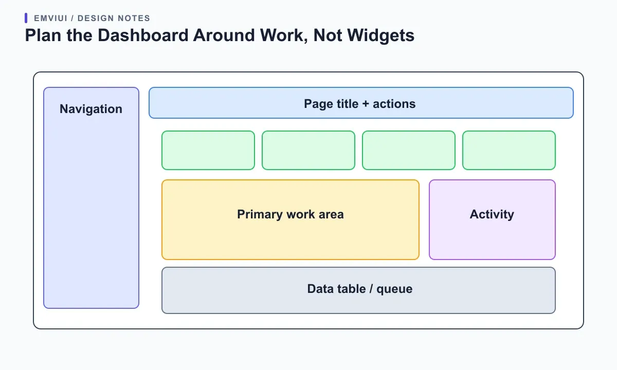 Dashboard wireframe places navigation, page controls, summary cards, a main chart, a data table, and recent activity